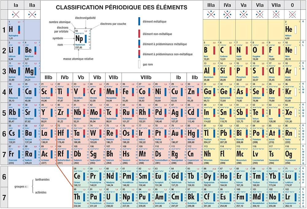 Tableau de mendeleiev